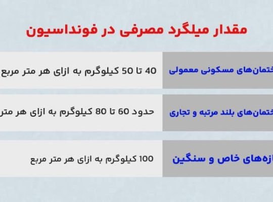 مقدار میلگرد مصرفی در فونداسیون (محاسبه از 0 تا 100)