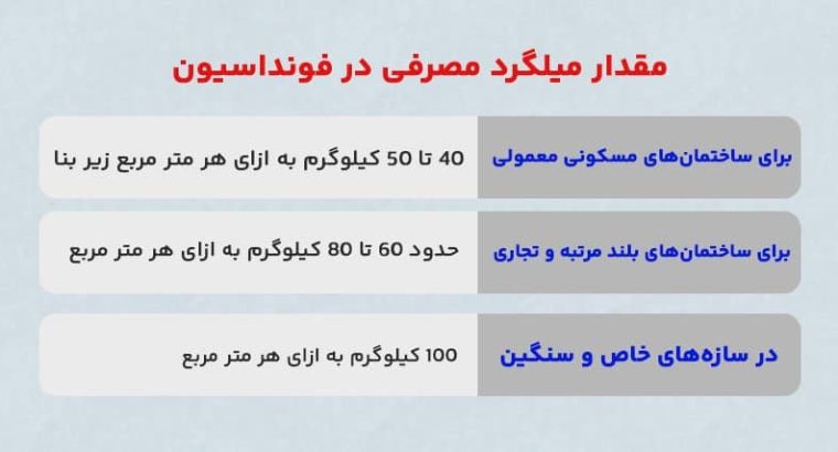 مقدار میلگرد مصرفی در فونداسیون (محاسبه از 0 تا 100)