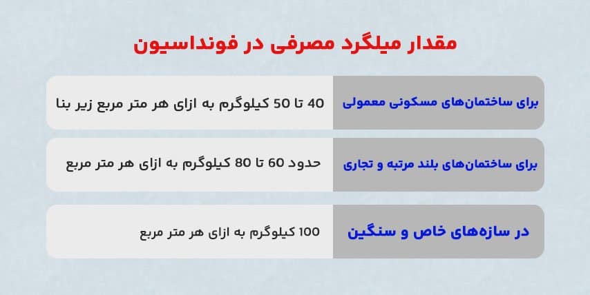 مقدار میلگرد مصرفی