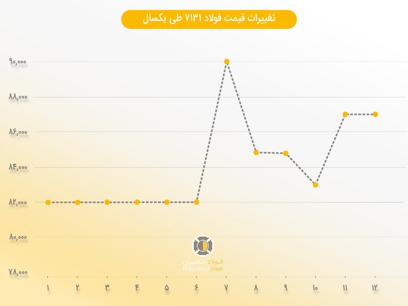 قیمت فولاد سمانته 7131