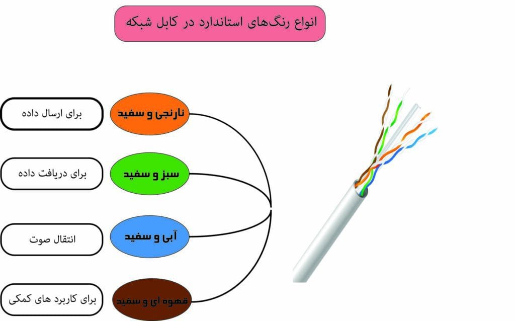 ترتیب رنگ کابل شبکه