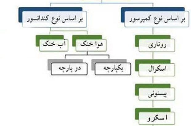 انواع چیلر تراکمی برای تابستان گرم پیش رو