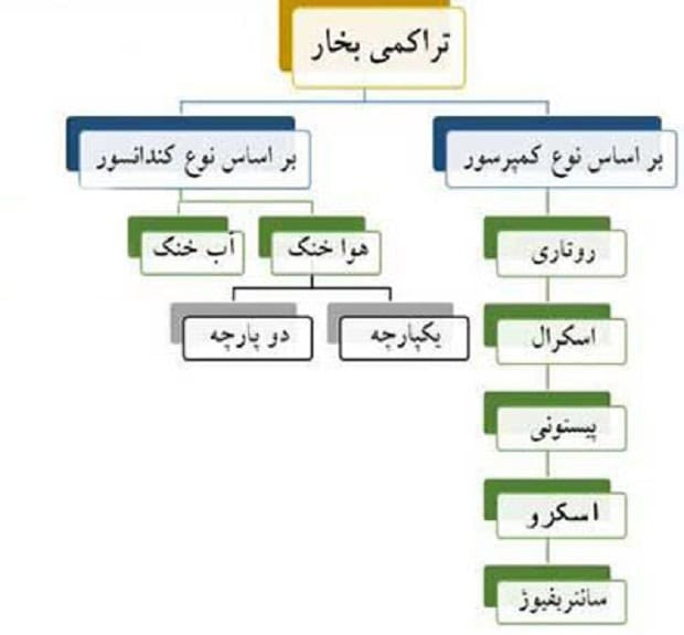 انواع چیلر تراکمی