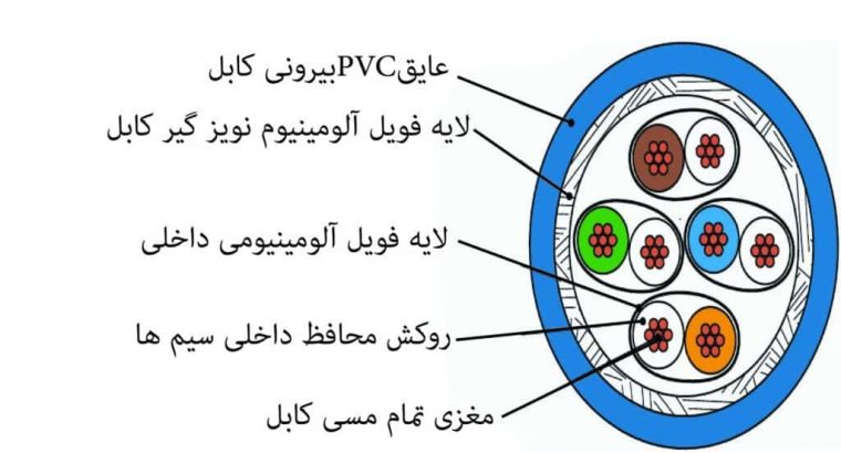 هرآنچه باید در مورد کابل SFTP بدانید – تجهیزنت