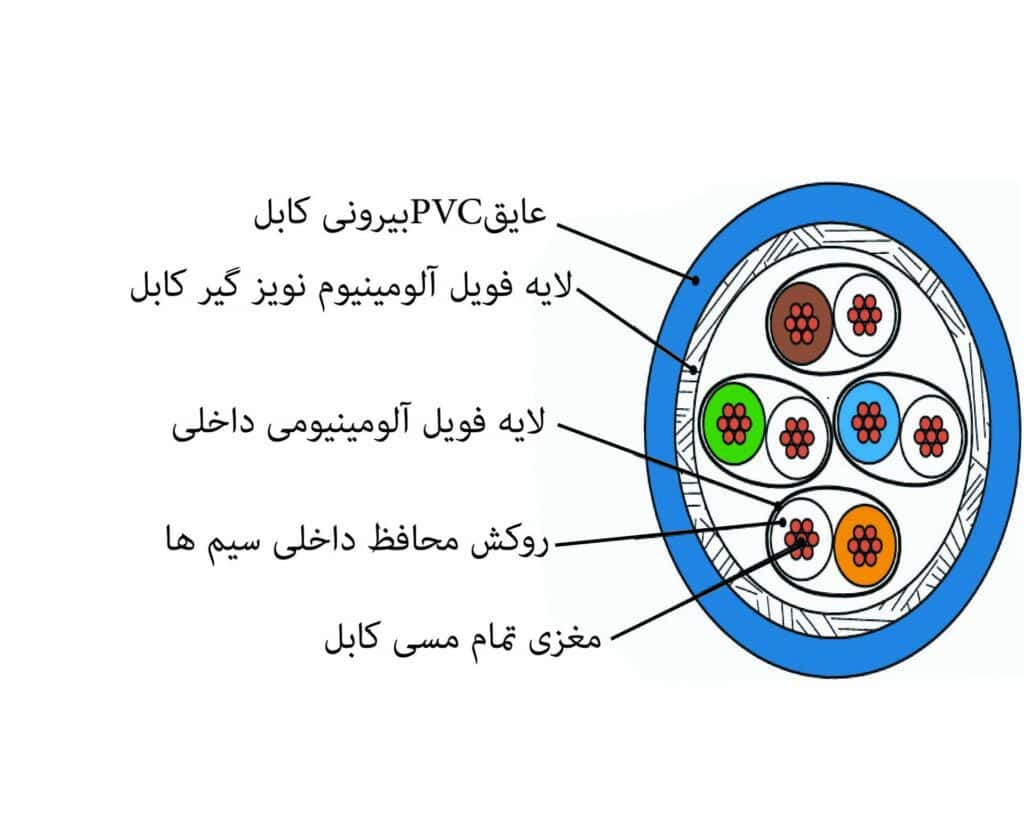 کابل SFTP