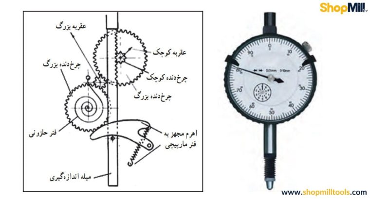 ساعت اندیکاتور چیست و چگونه باید از آن استفاده کنیم؟