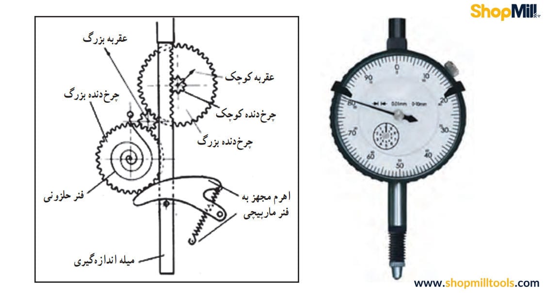 ساعت اندیکاتور