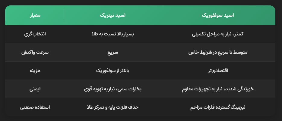 مقایسه اسید نیتریک و اسید سولفوریک در استخراج طلا