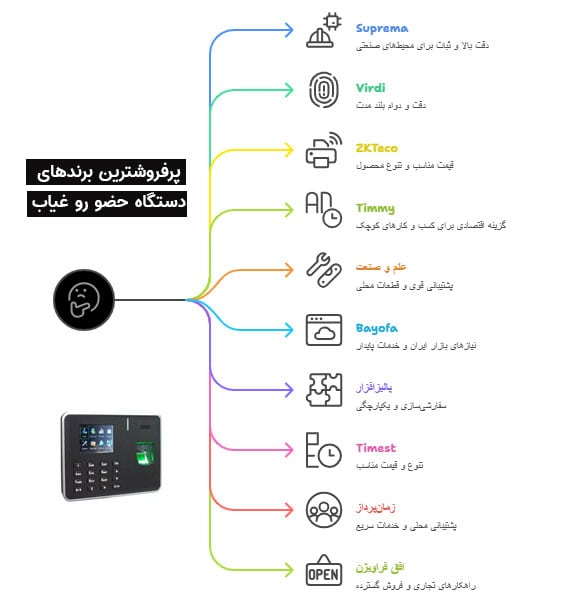 پرفروش‌ترین دستگاه حضور و غیاب