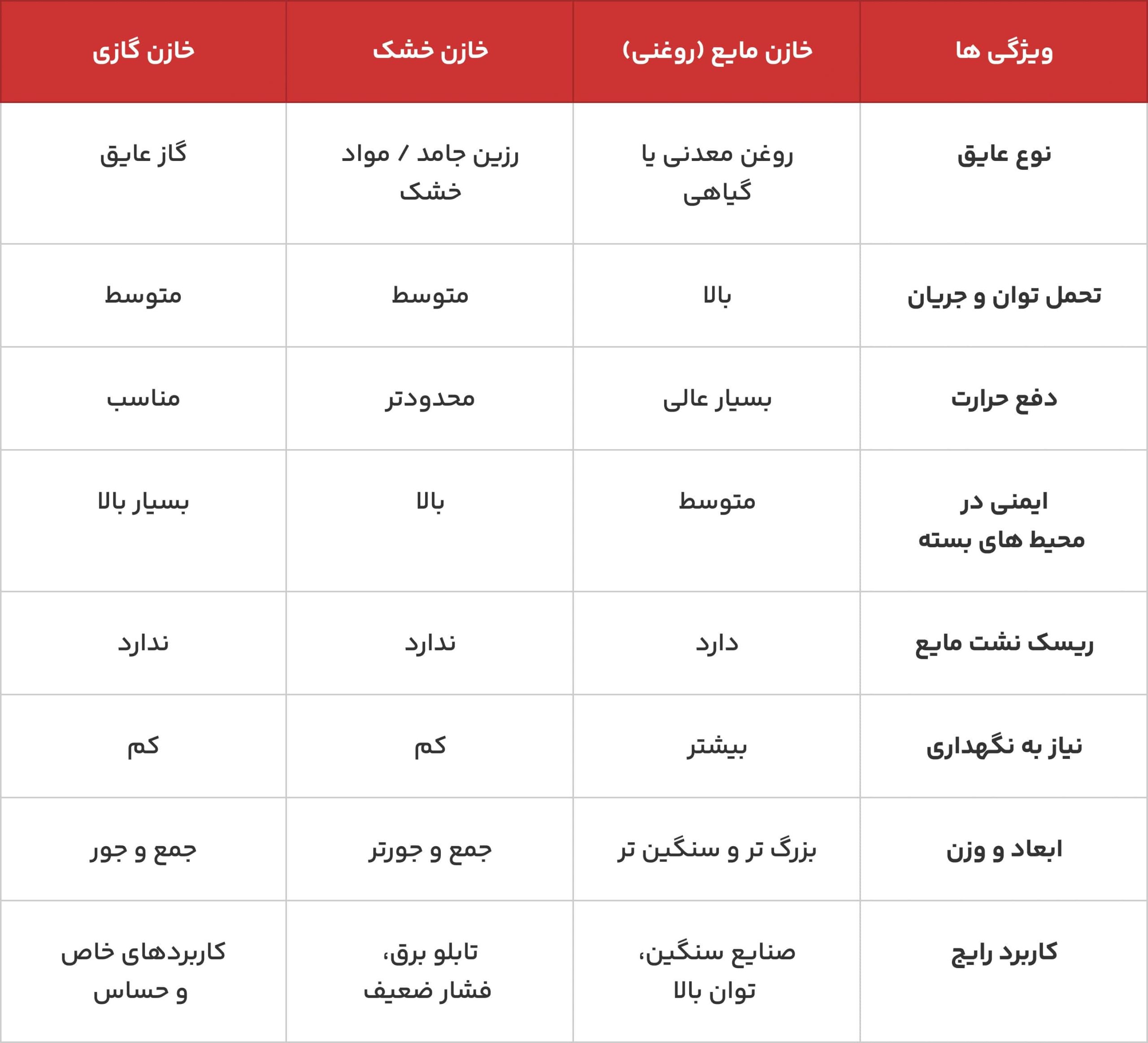 جدول مقایسه