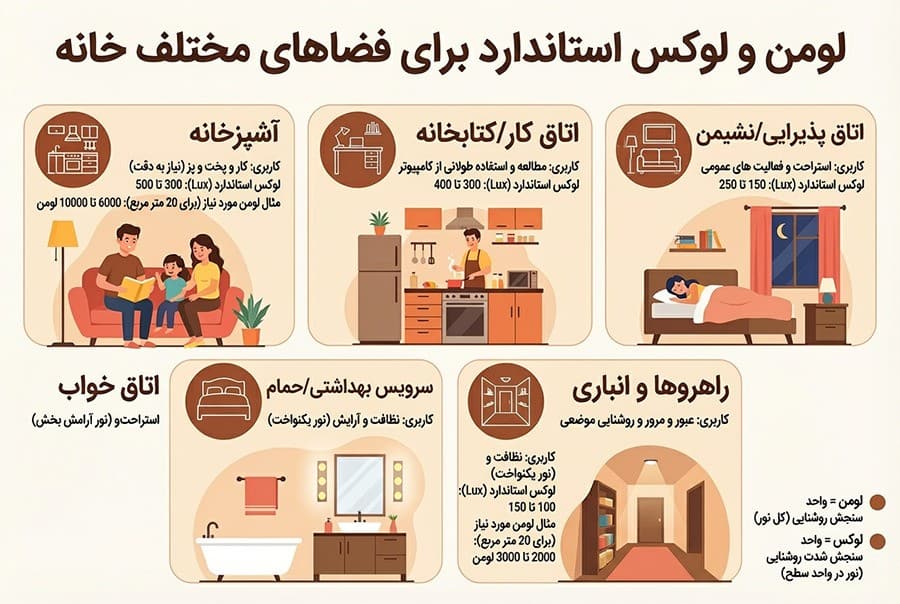 لومن استاندارد