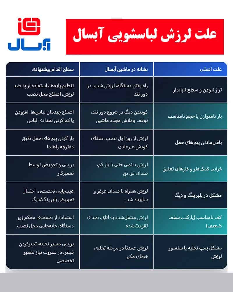 اینفوگرافی علتهای رایج لرزش و تکان خوردن ماشین لباسشویی آبسال