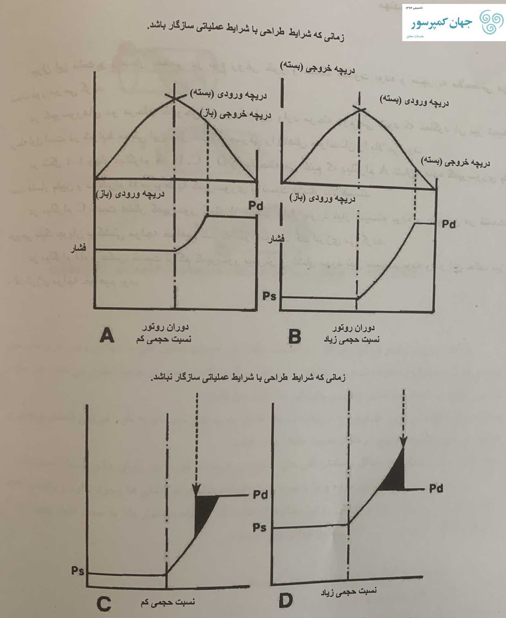 تاثیر نسبت حجمی بر عملکرد