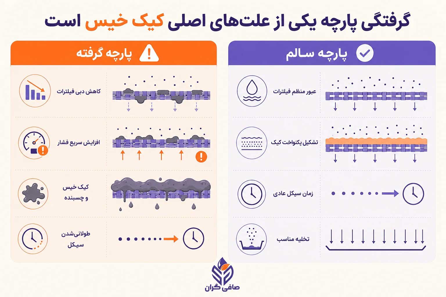 گرفتگی پارچه فیلتر پرس
