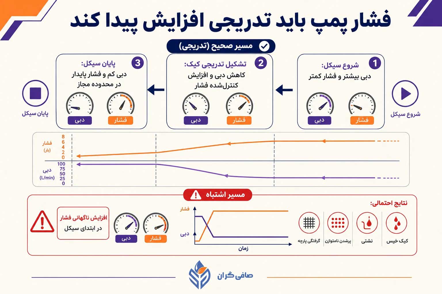 مشکل افزایش فشار پمپ تزریق