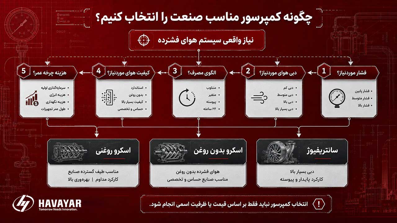 نیاز واقعی سیستم هوای فشرده