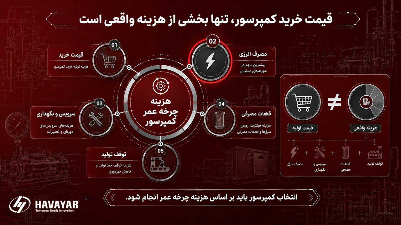 انتخاب کمپرسور بر اساس هزینه چرخه عمر