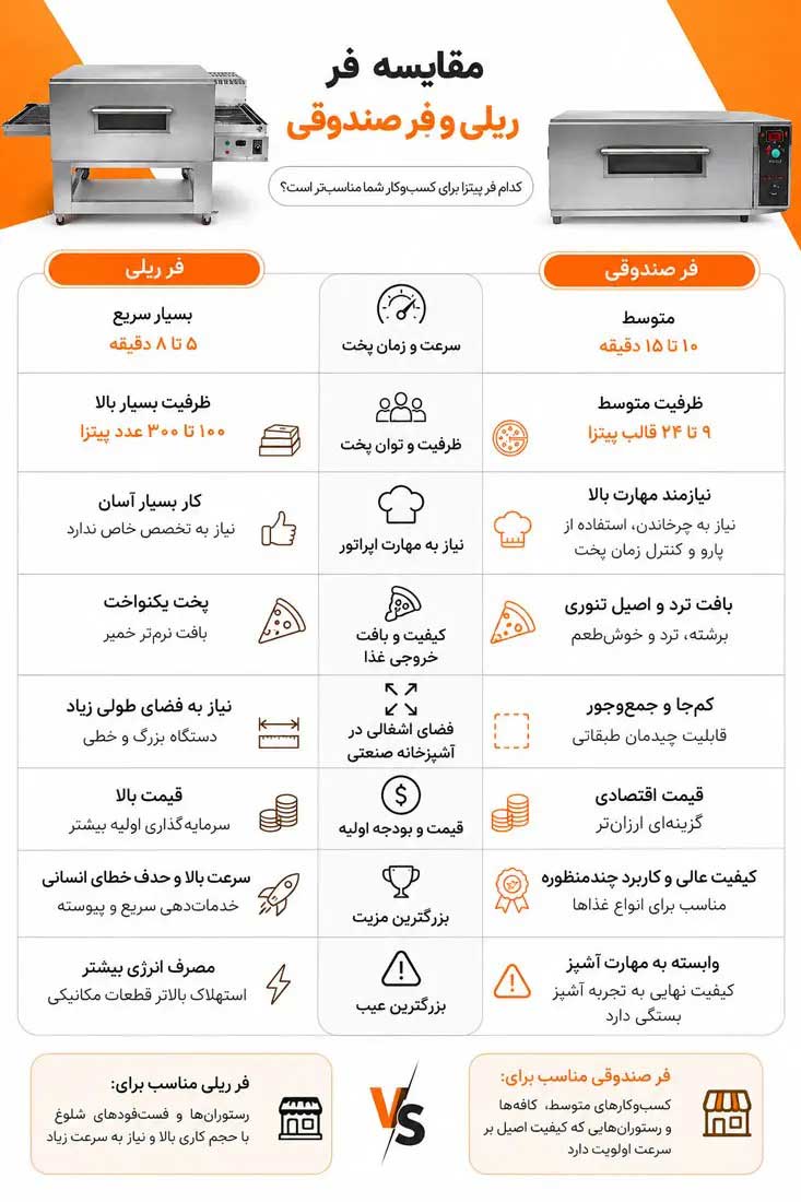 اینفوگرافیک تفاوت فر صندوقی و فر ریلی