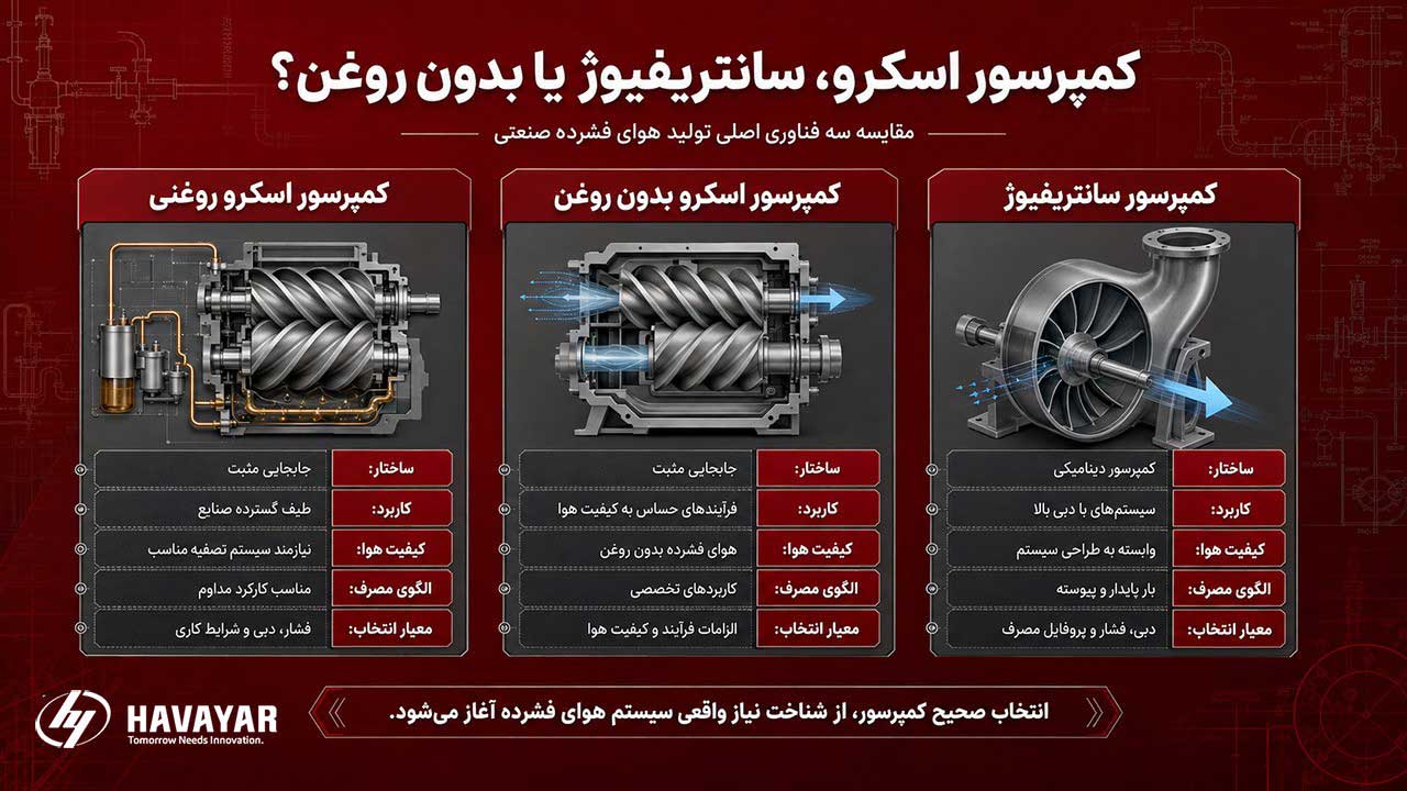 انتخاب کمپرسور بر اساس الزامات سیستم هوای فشرده صنعت شما