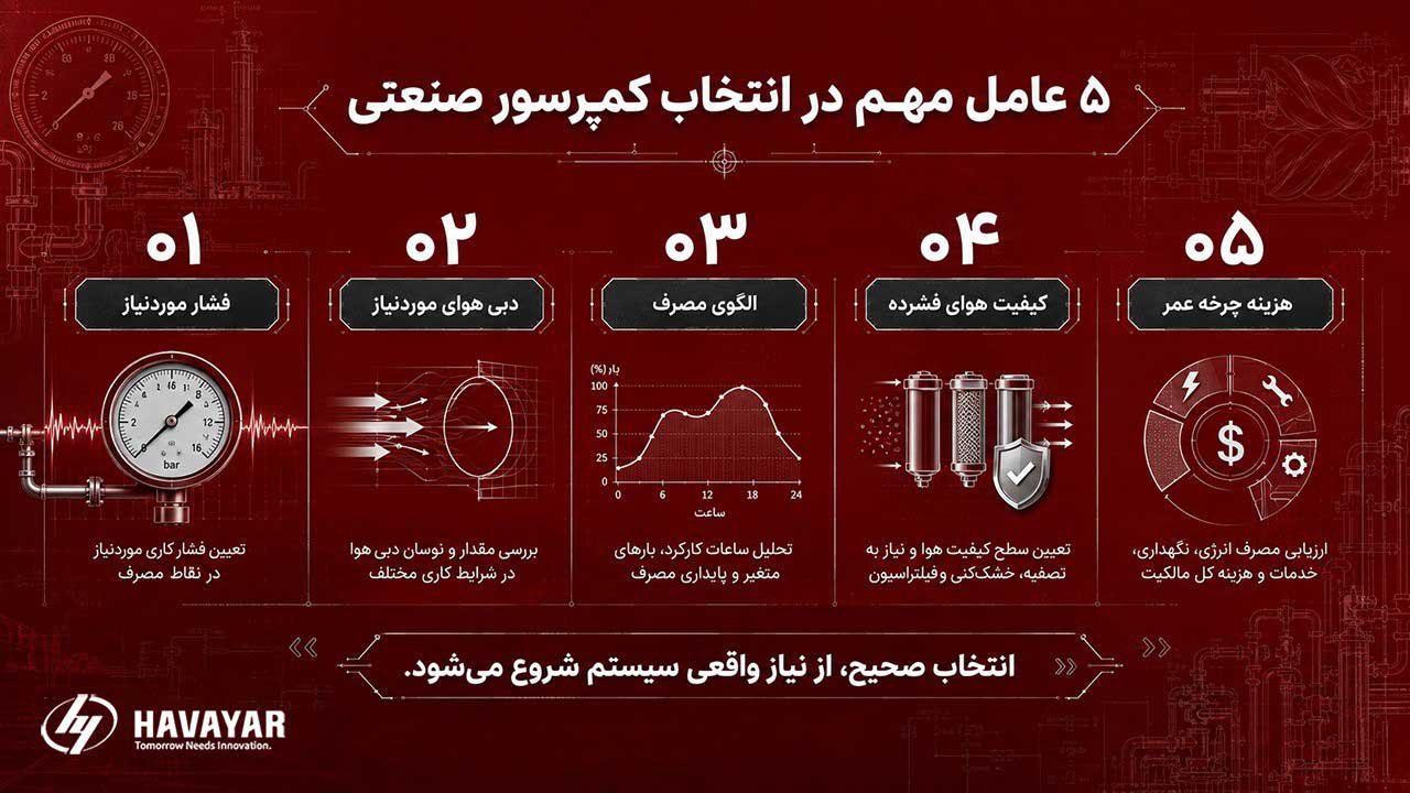 انتخاب کمپرسور بر اساس الزامات سیستم صنعت شما